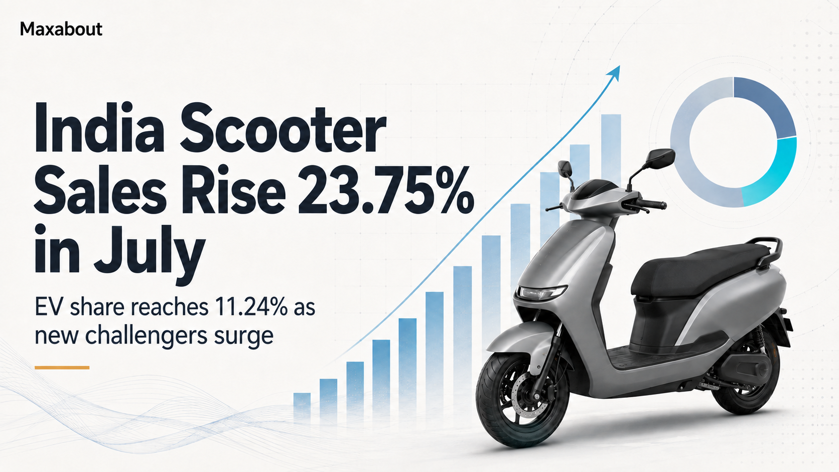 India Scooter Sales Rise 23.75% in July 2026 as EV Share Hits 11.24%