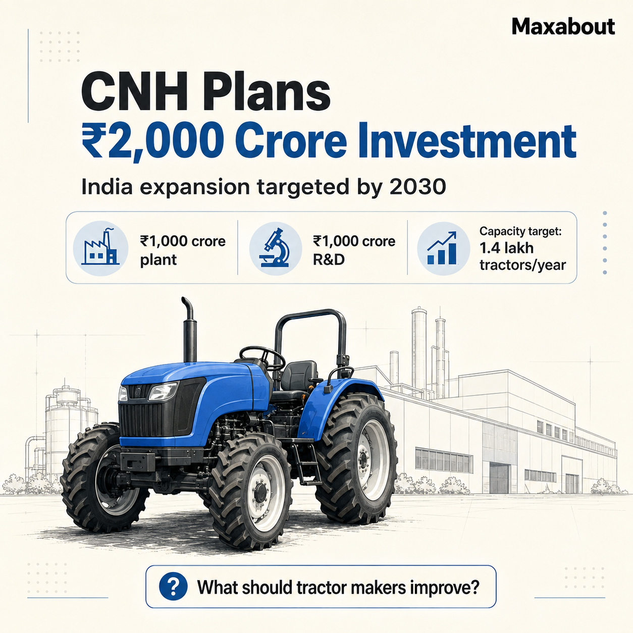 CNH investment split: 1000 crore rupees for plant and 1000 crore for research and development