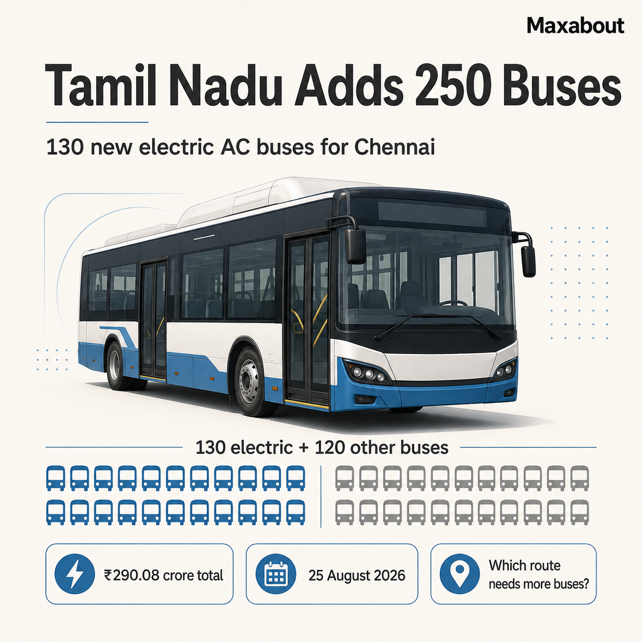 Tamil Nadu bus rollout: 130 electric and 120 other buses costing 290.08 crore rupees