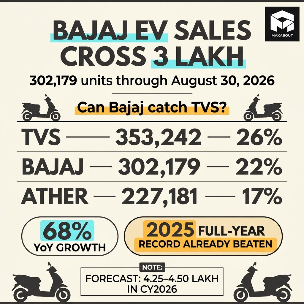 TVS Bajaj and Ather electric two-wheeler sales comparison for 2026