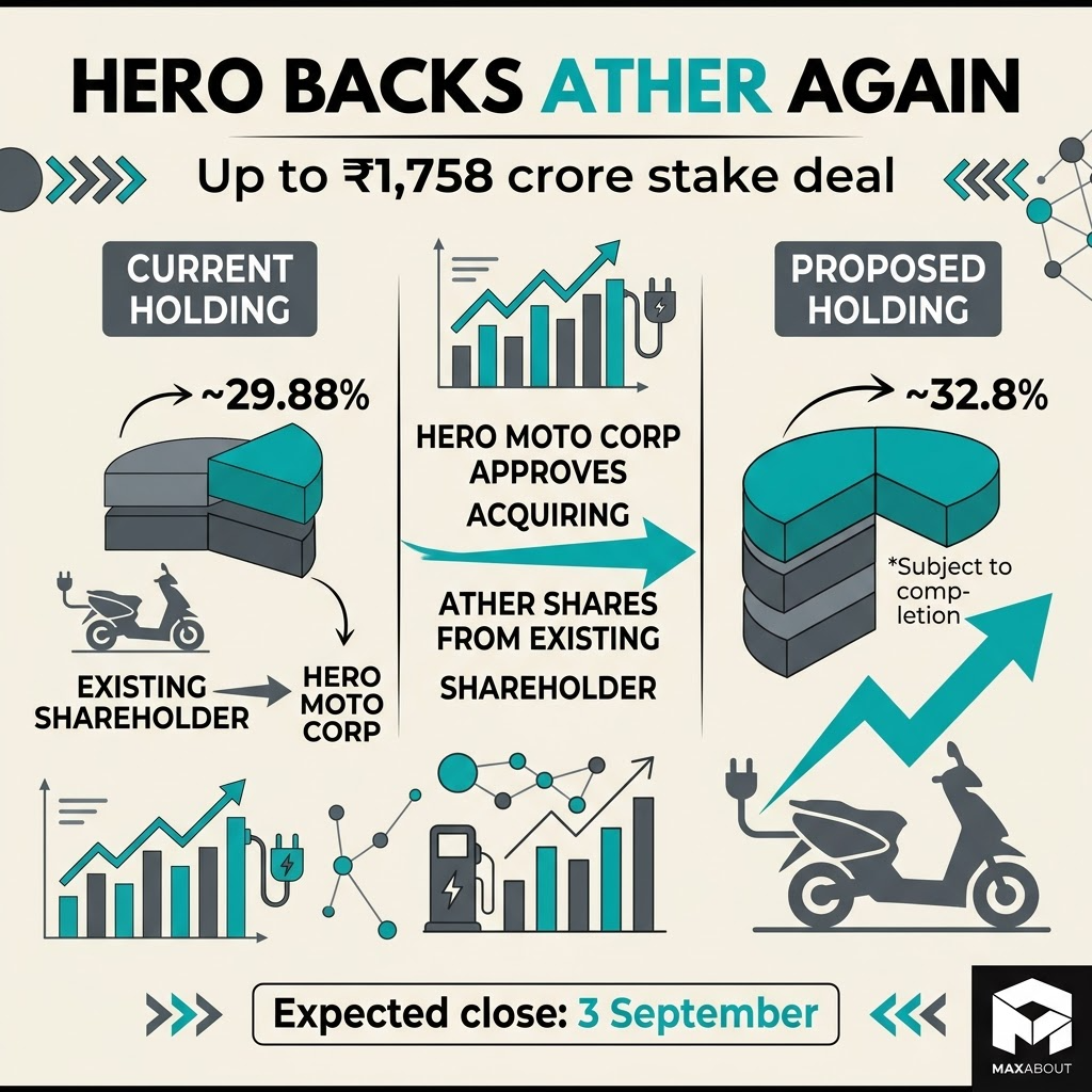 Hero MotoCorp Ather Energy stake deal figures