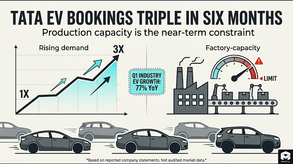 Tata EV Bookings Triple in Six Months as Production Caps Growth