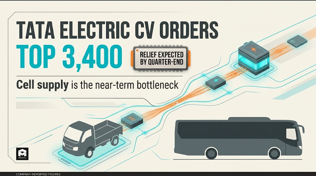 Tata Electric CV Orders Top 3,400 as Cell Bottleneck Nears Relief