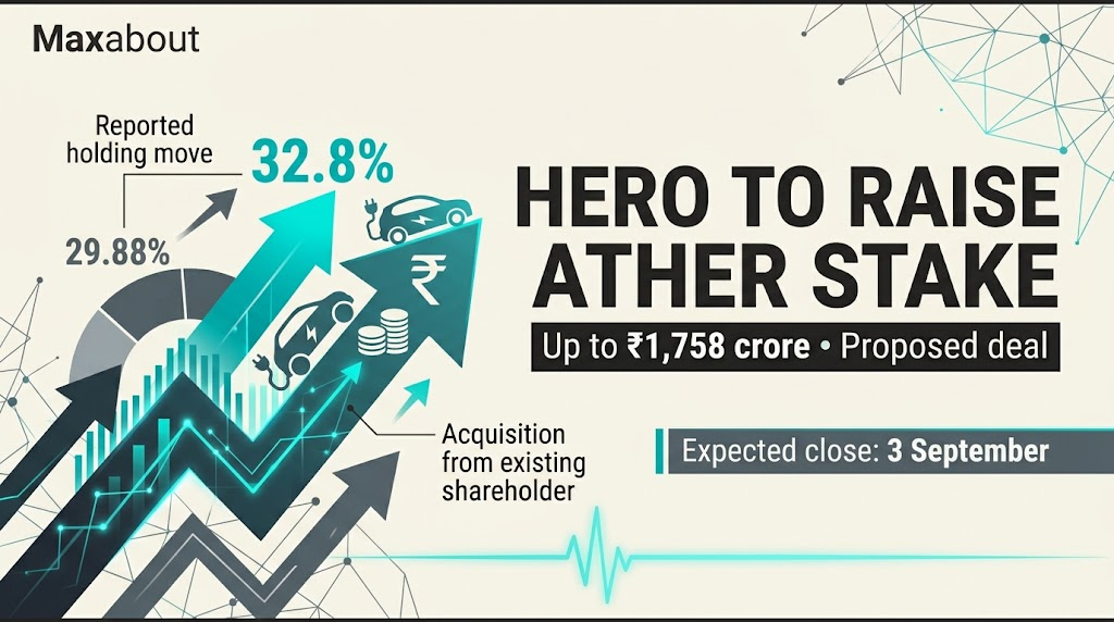 Hero MotoCorp to Raise Ather Stake to 32.8% in ₹1,758 Crore Deal