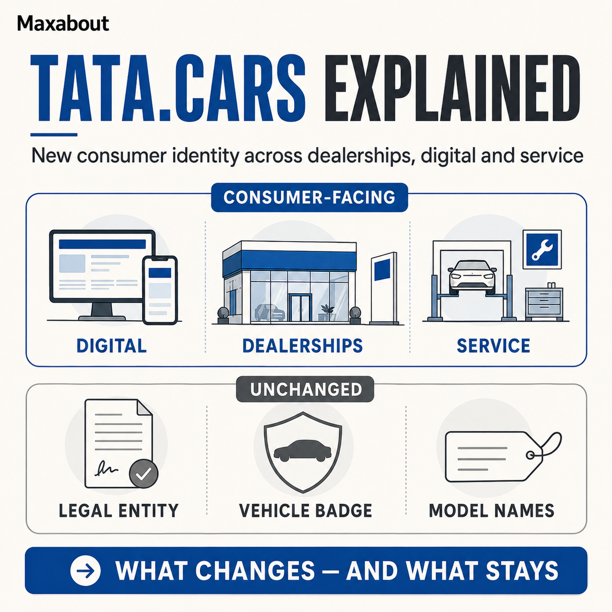 TATA.CARS explained infographic showing changed and unchanged customer touchpoints