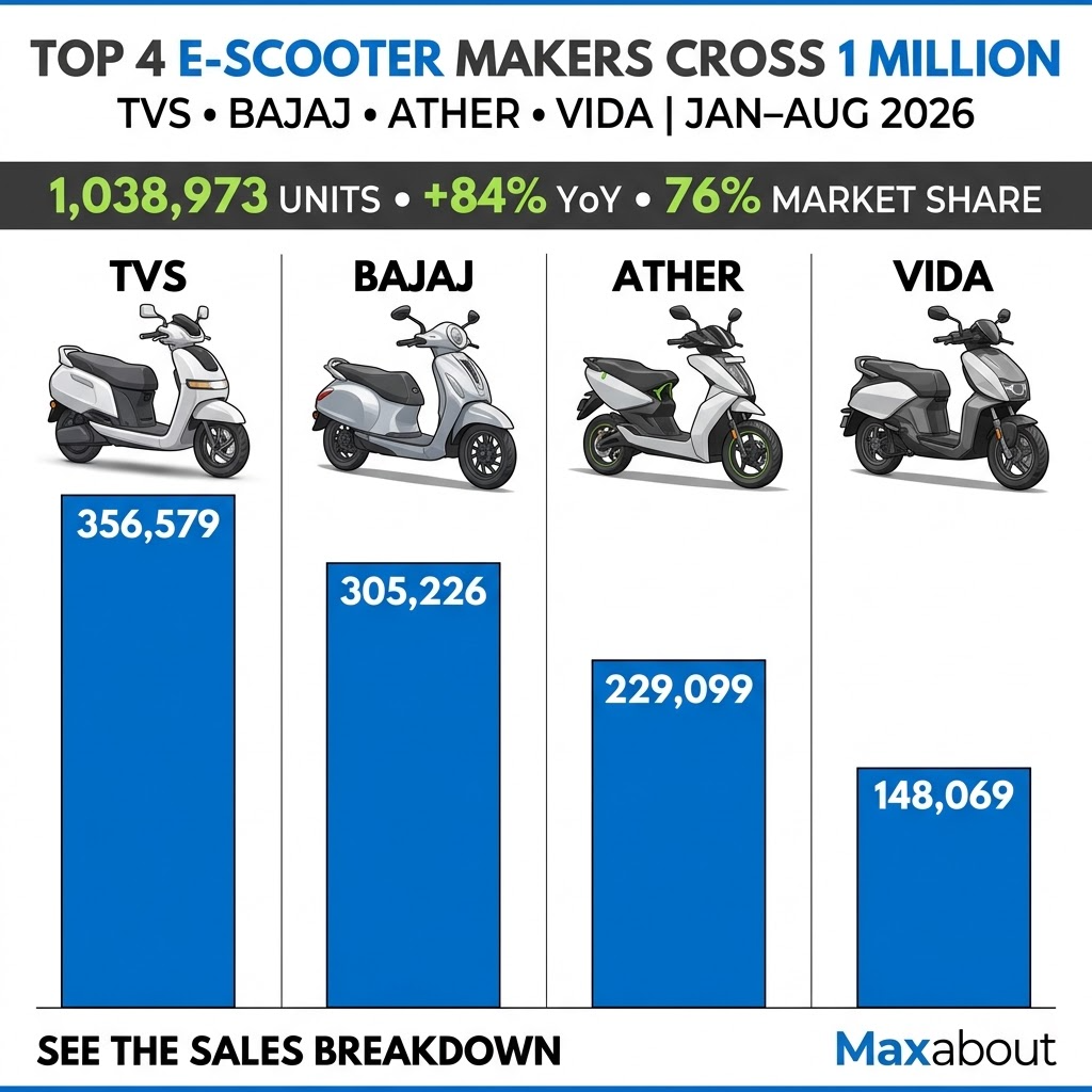 TVS Bajaj Ather and Vida electric scooter sales comparison for 2026