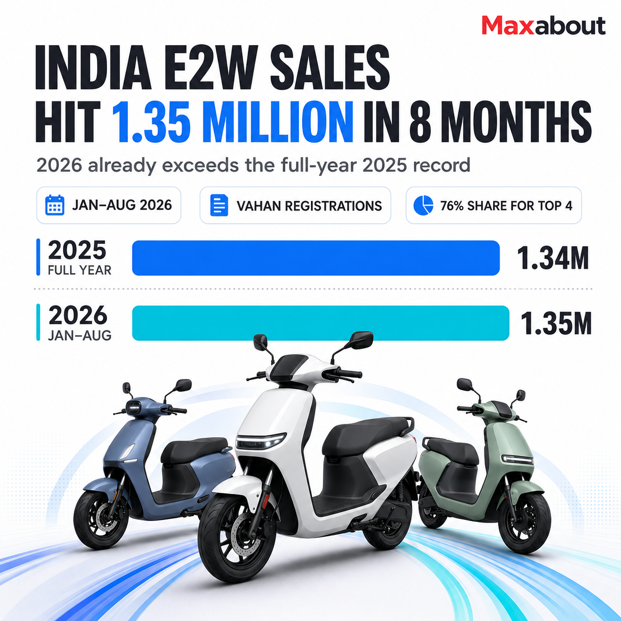 India electric two-wheeler sales 2025 versus January-August 2026 infographic