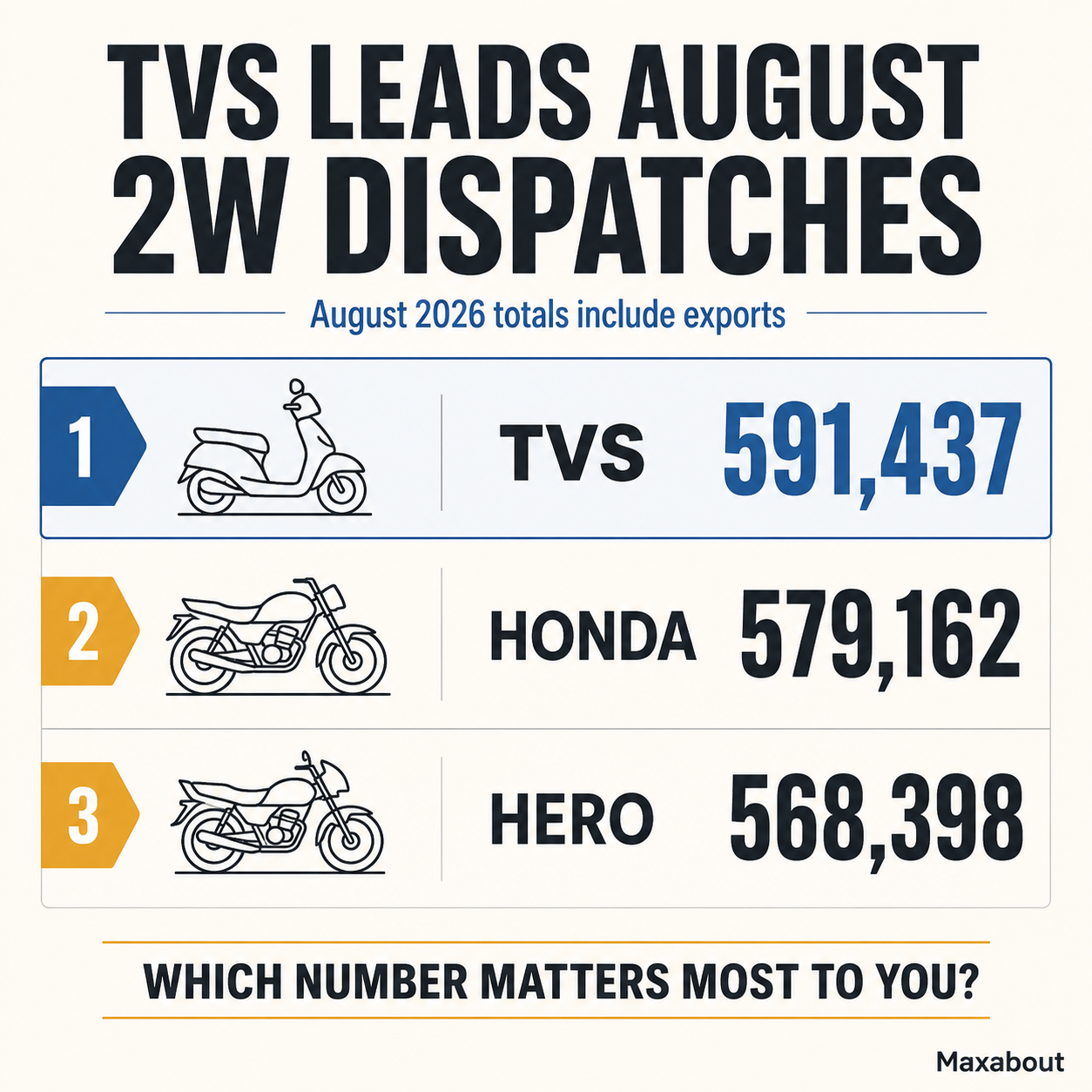 TVS Honda and Hero August 2026 total two-wheeler dispatch comparison