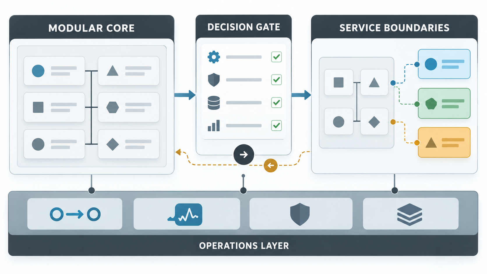 Microservices architecture decision diagram showing a modular core passing through a decision gate into selected service boundaries supported by an operations layer