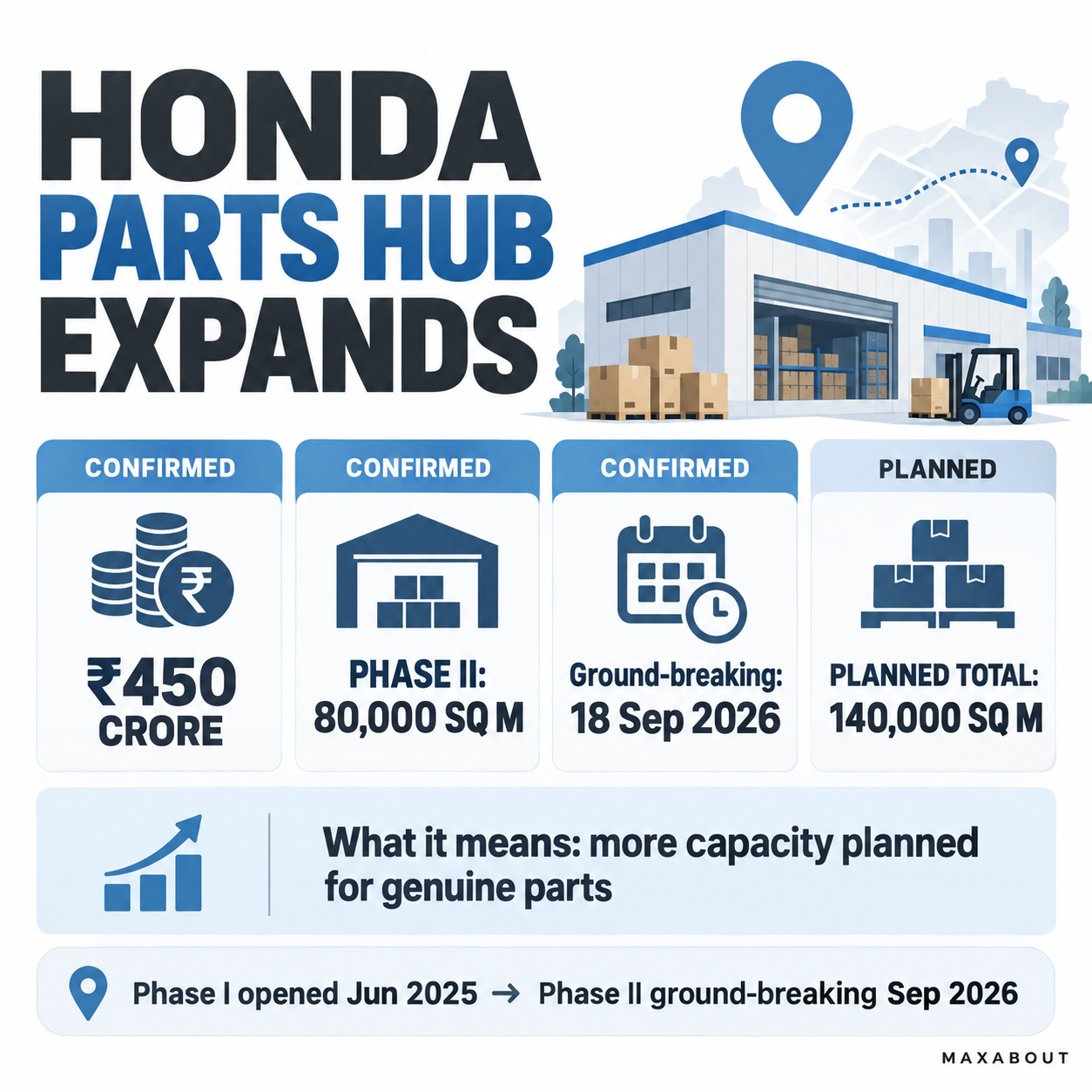 Infographic of Honda's ₹450 crore Bengaluru spare-parts warehouse expansion figures