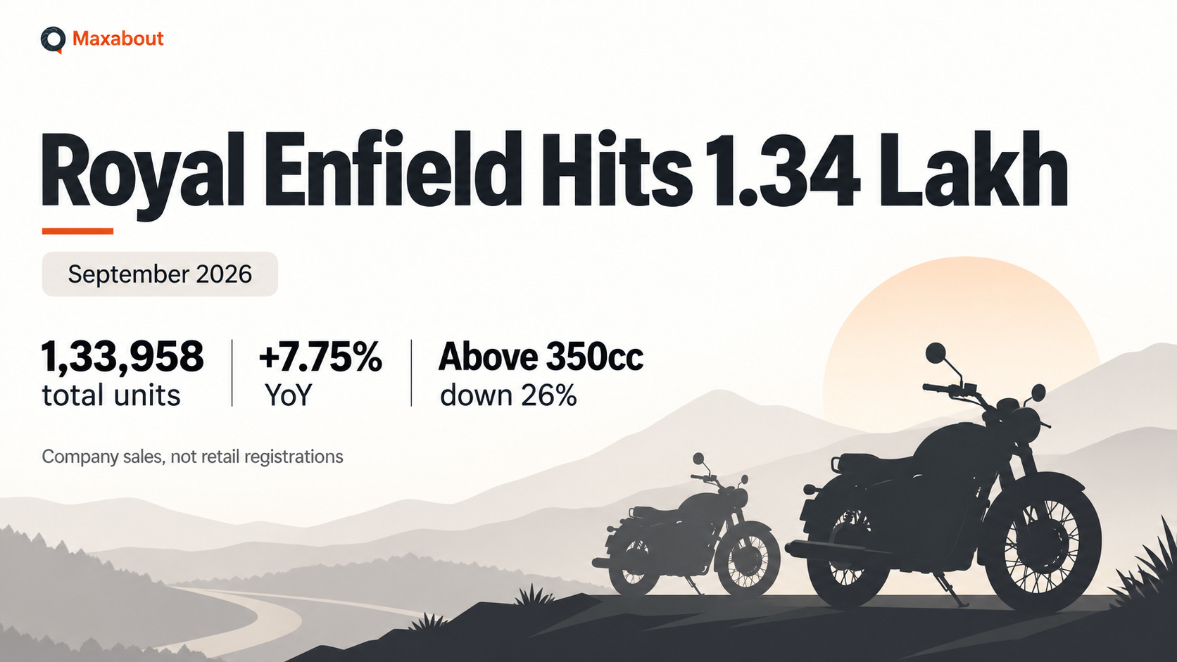Royal Enfield September Sales Reach 1.34 Lakh: Capacity Split and H1 Figures Explained