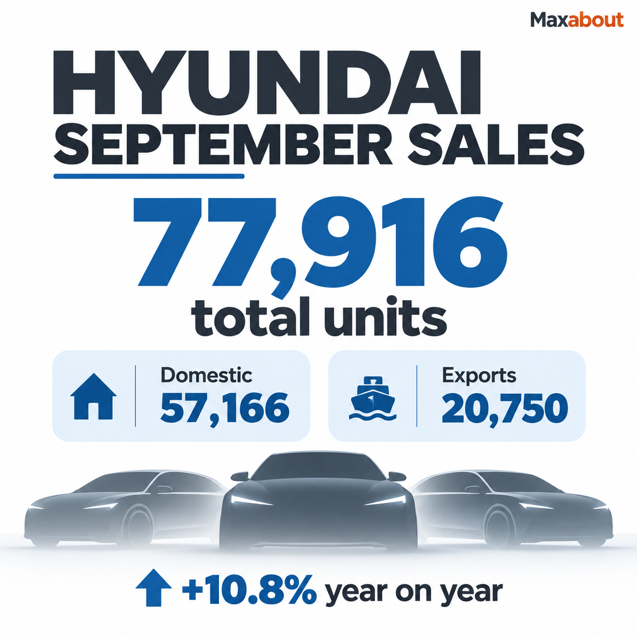 Hyundai September sales infographic with domestic and export figures