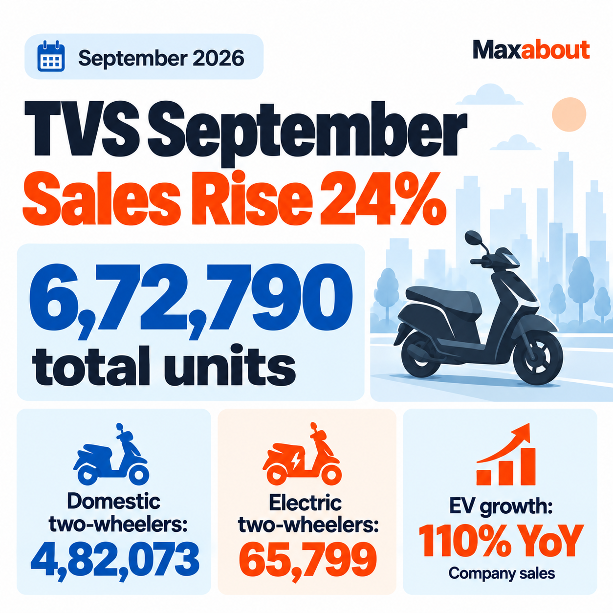 TVS September 2026 sales infographic with overall and electric two-wheeler growth