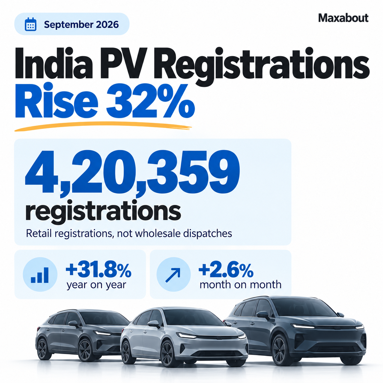 Square infographic showing 4,20,359 reported passenger-vehicle registrations in September 2026