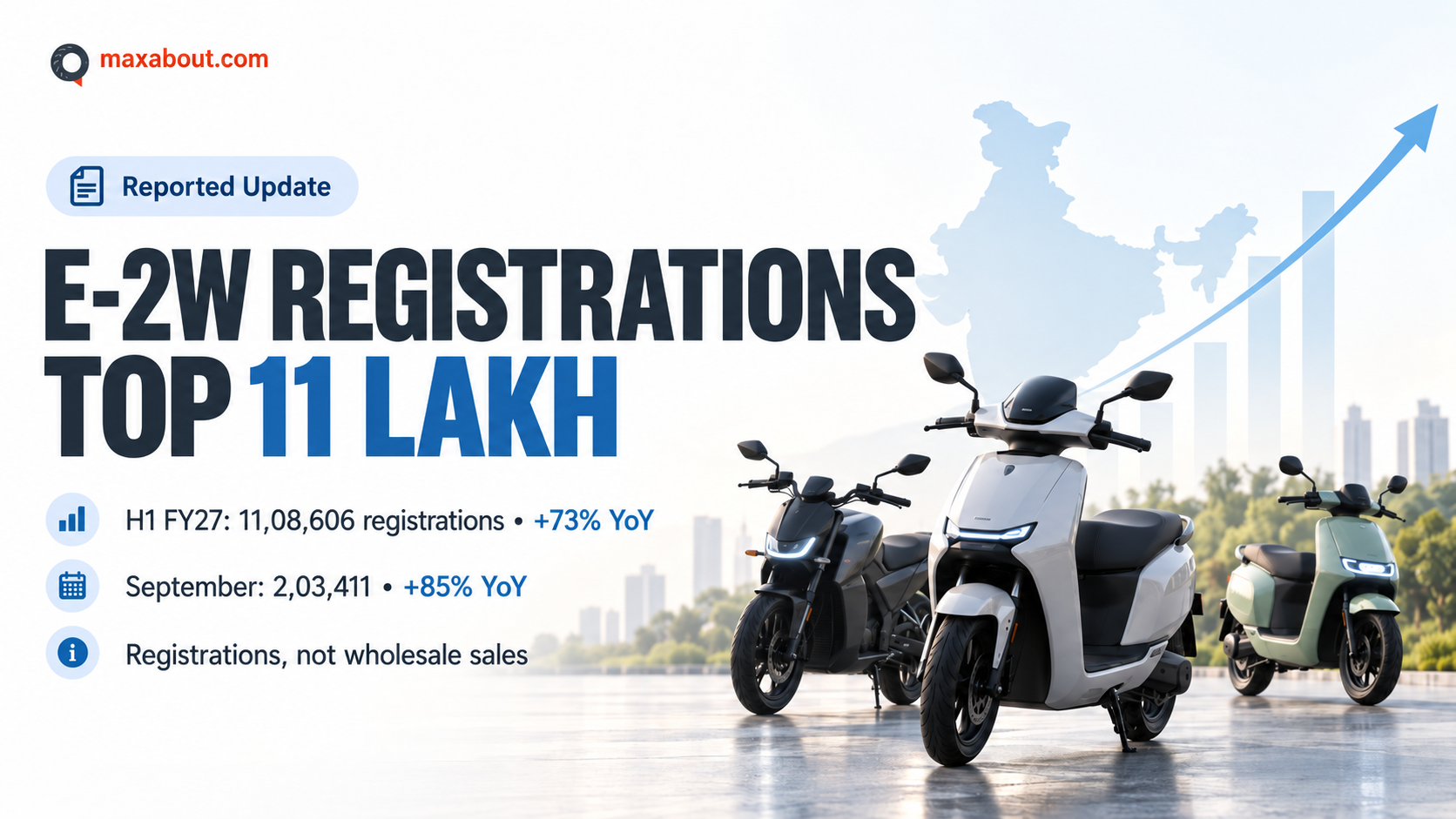 India Electric Two-wheeler Registrations Top 11 Lakh in H1 FY2027: Figures Explained