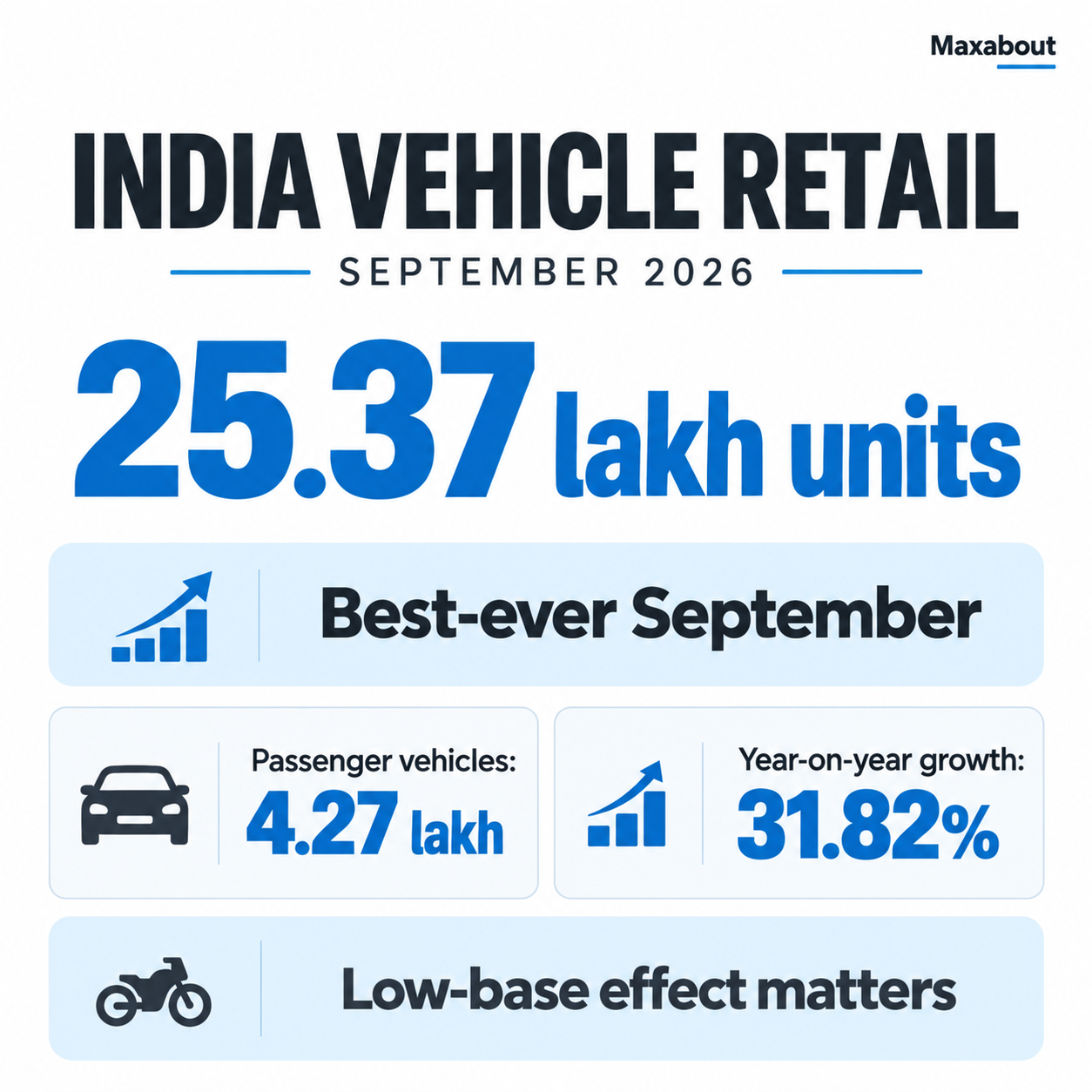 September vehicle retail summary showing 25.37 lakh total, 4.27 lakh passenger vehicles and low-base growth caution