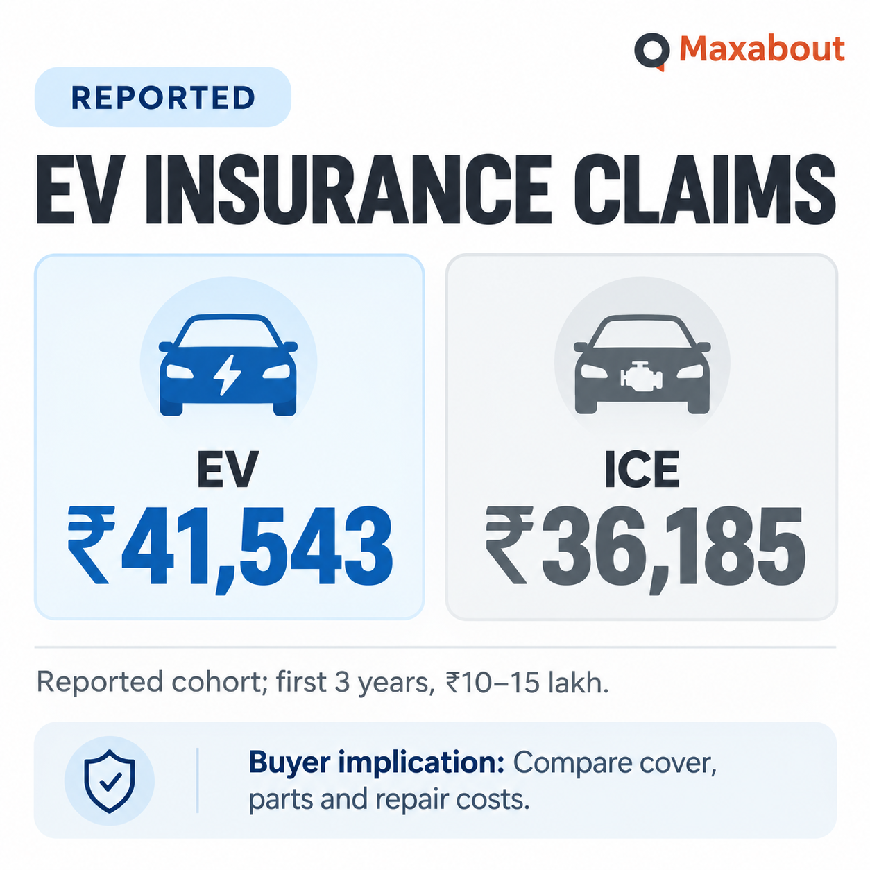 Reported EV and ICE average claim amounts with first-three-year cohort restrictions