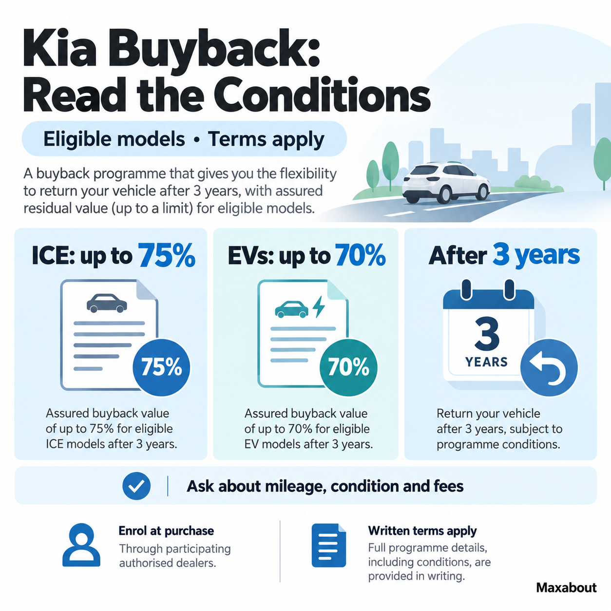 Kia buyback infographic showing three-year ICE and EV ceilings with terms applying