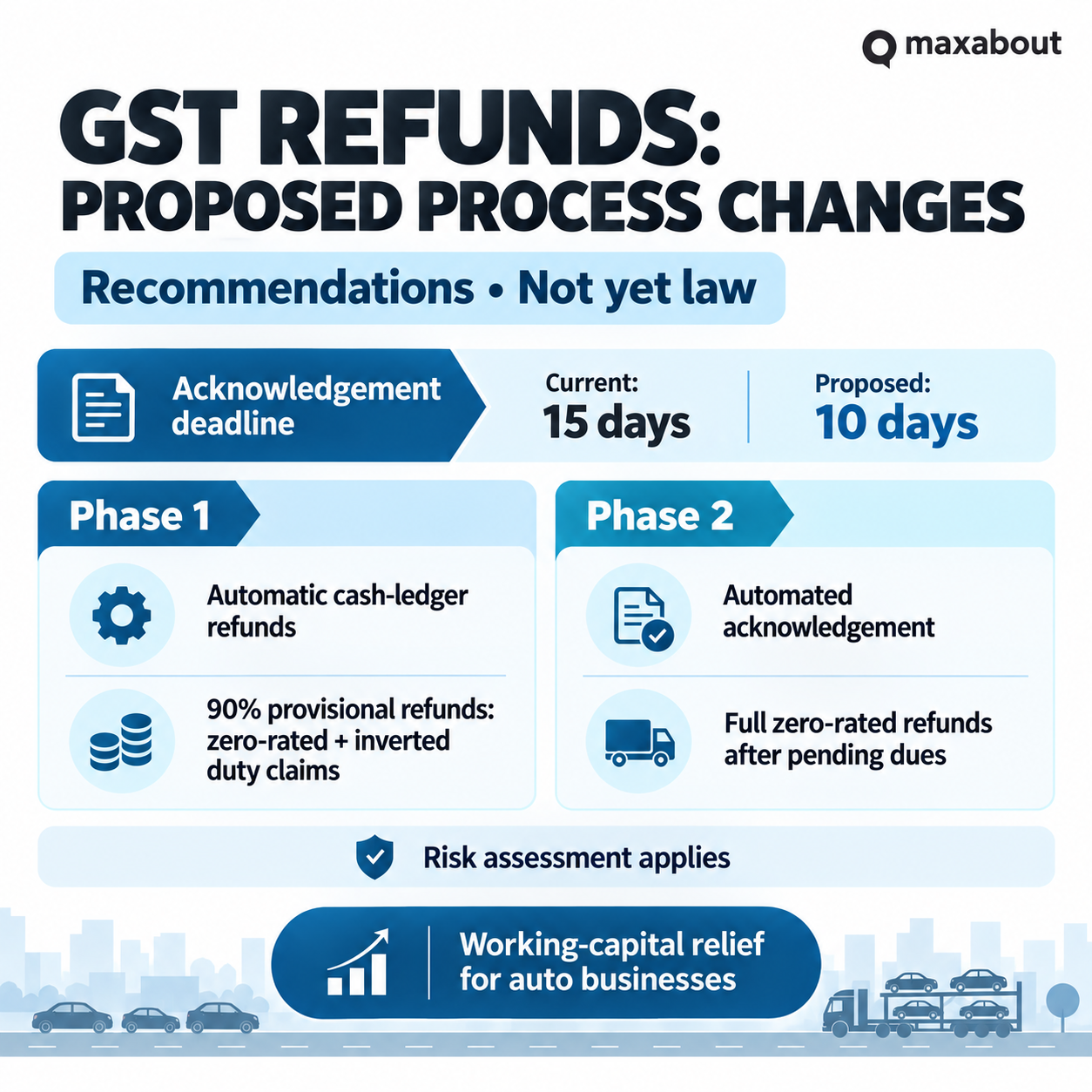 Comparison of current 15 day and proposed 10 day refund acknowledgement, phase one provisional refunds and phase two zero rated refunds