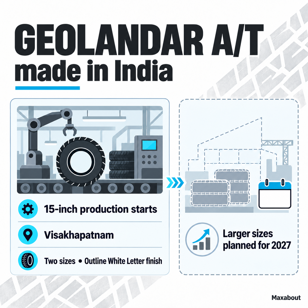 GEOLANDAR A/T infographic separating current 15-inch local production from larger sizes planned for 2027