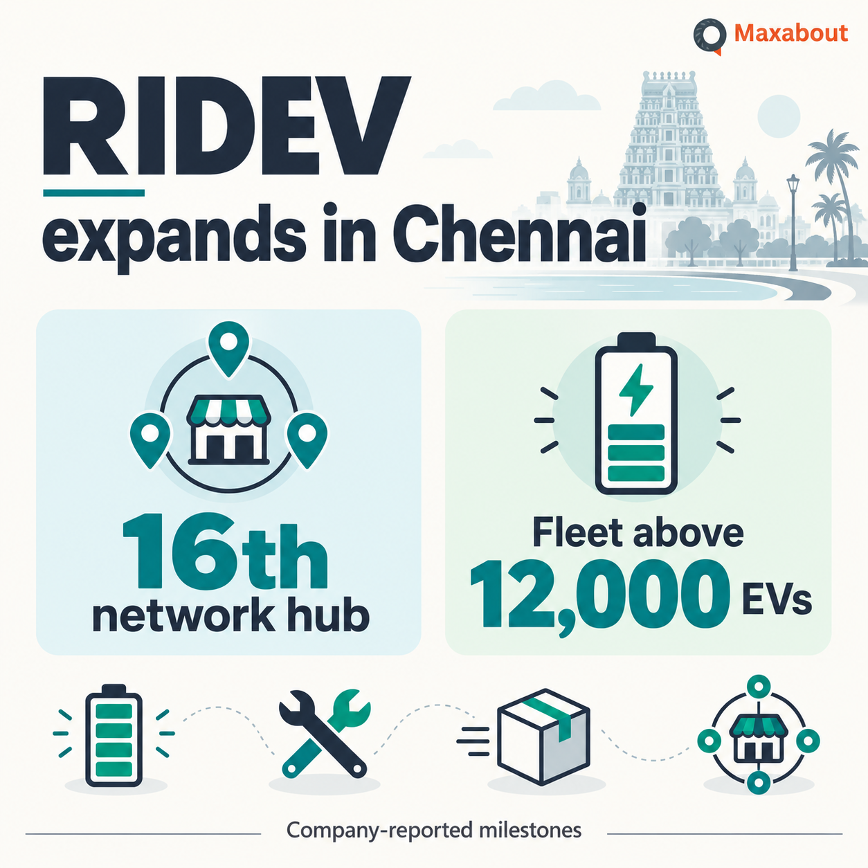 RIDEV infographic distinguishing its 16th network hub from a company fleet above 12,000 electric vehicles