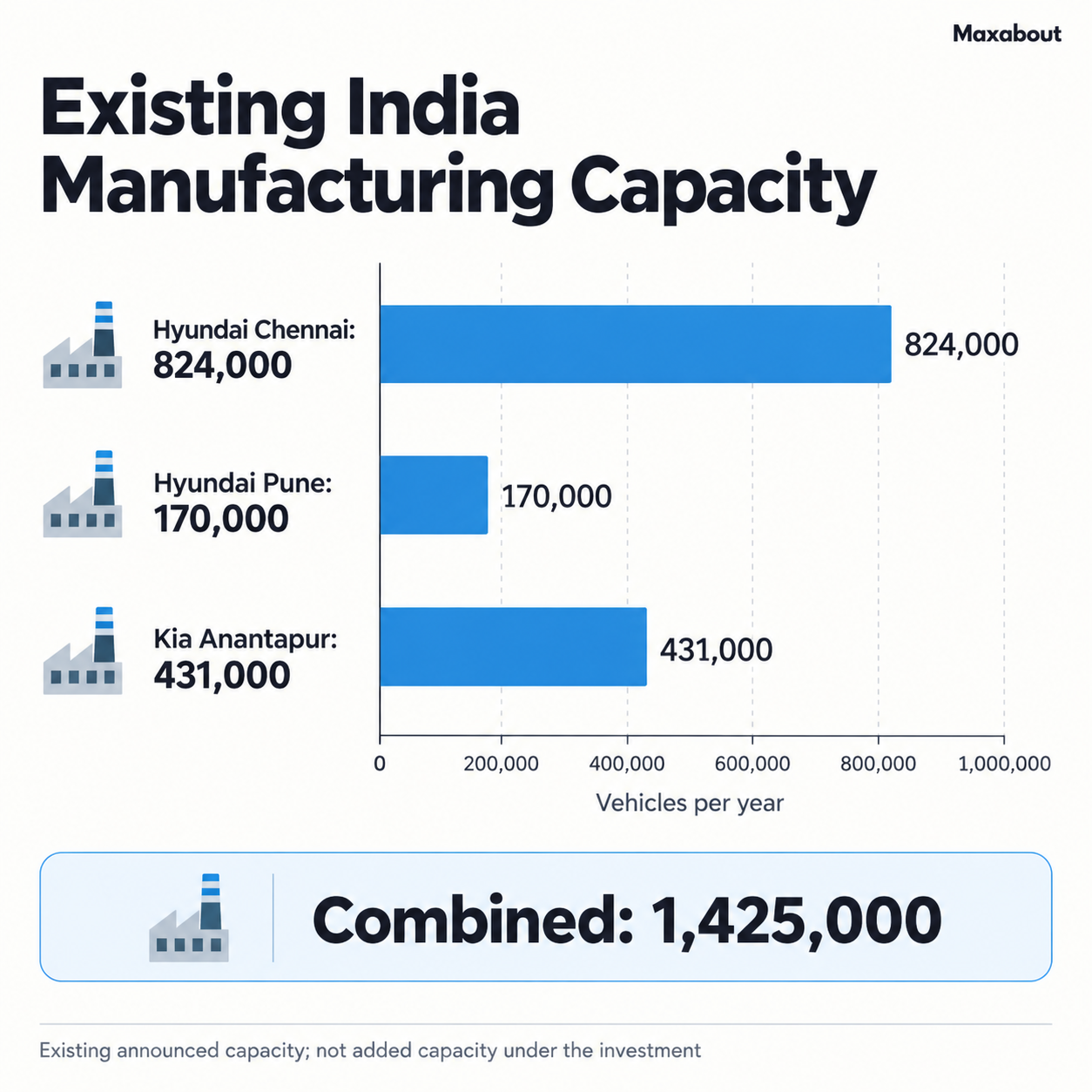 Existing annual capacity of Hyundai Chennai 824000 Hyundai Pune 170000 and Kia Anantapur 431000 vehicles