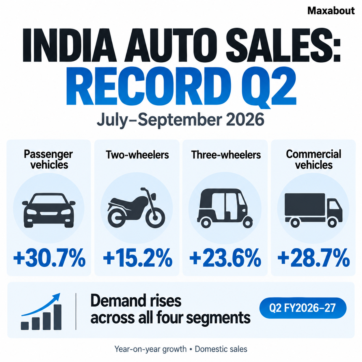Year on year domestic sales growth across four Indian vehicle segments in Q2 FY2026-27