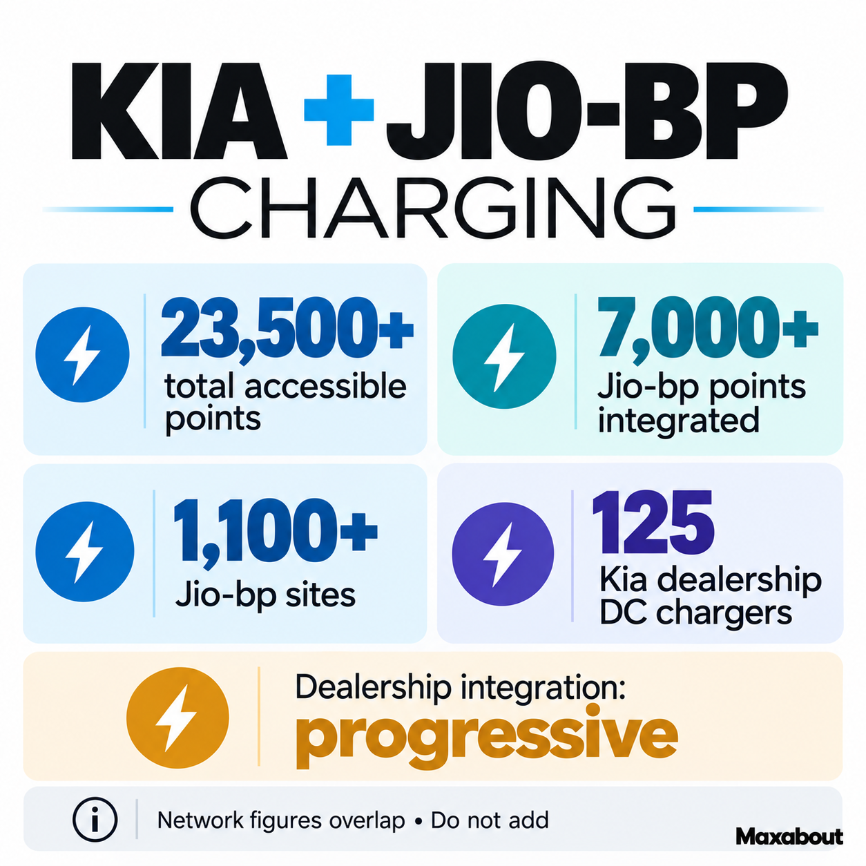 Kia Jio-bp integration figures distinguishing accessible points, Jio-bp sites and dealership chargers