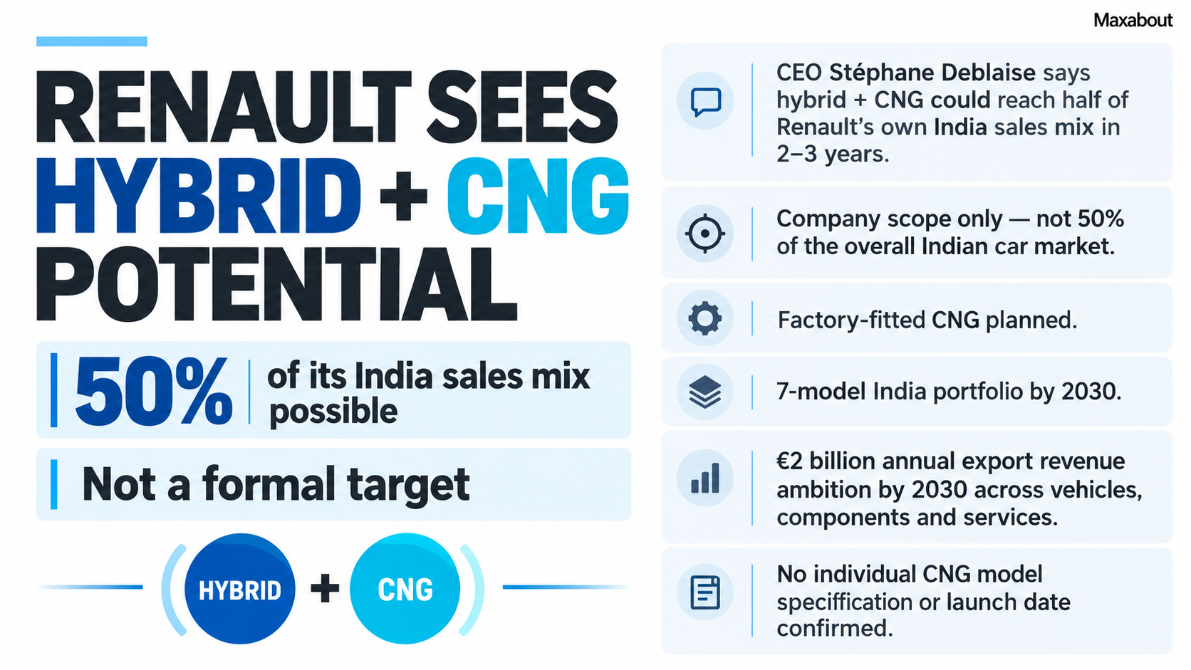 Renault sees hybrid and CNG at 50% of its India sales mix as possible, not a target