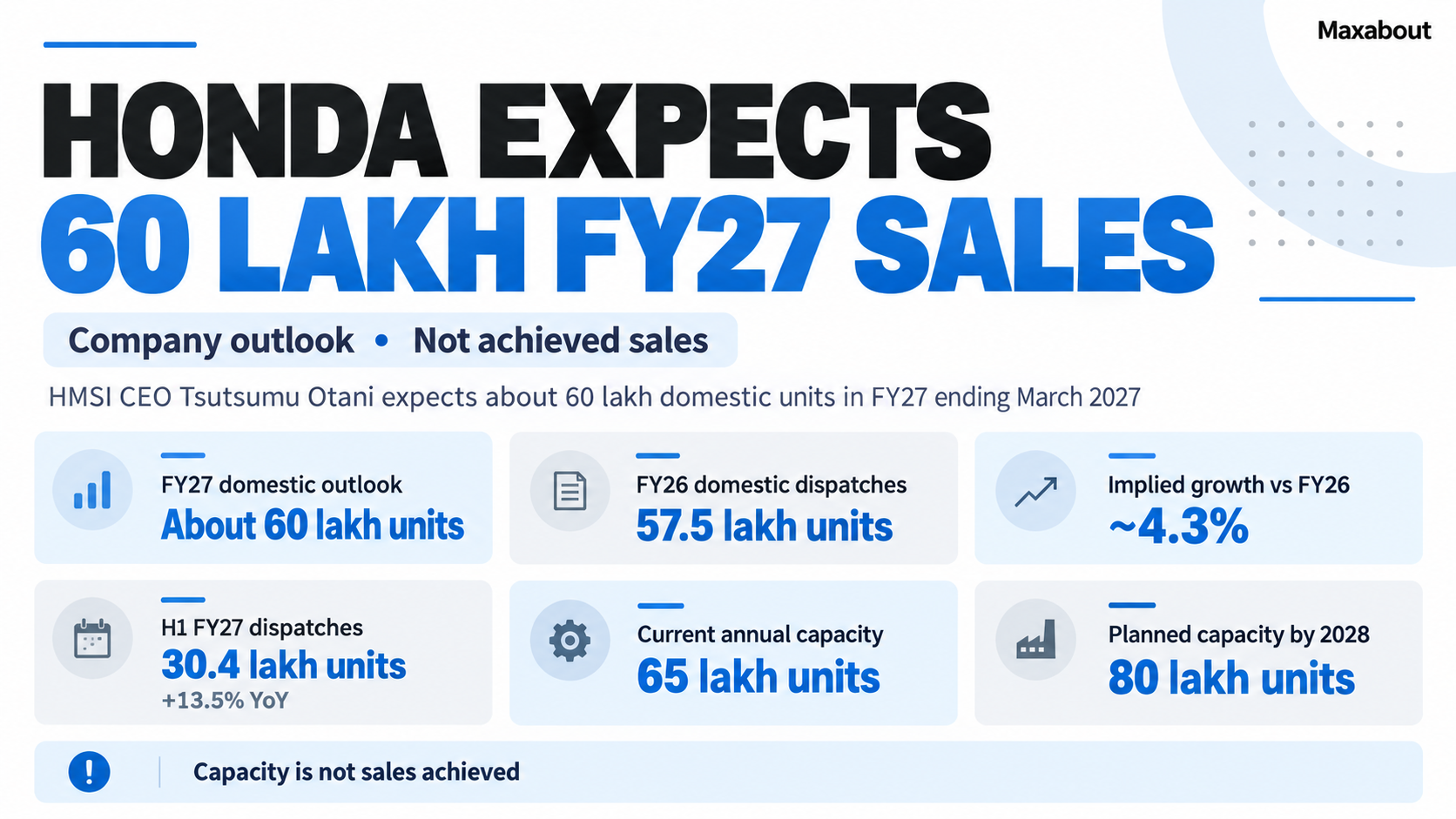 Honda expects 60 lakh India two-wheeler sales in FY27: forecast and capacity explained