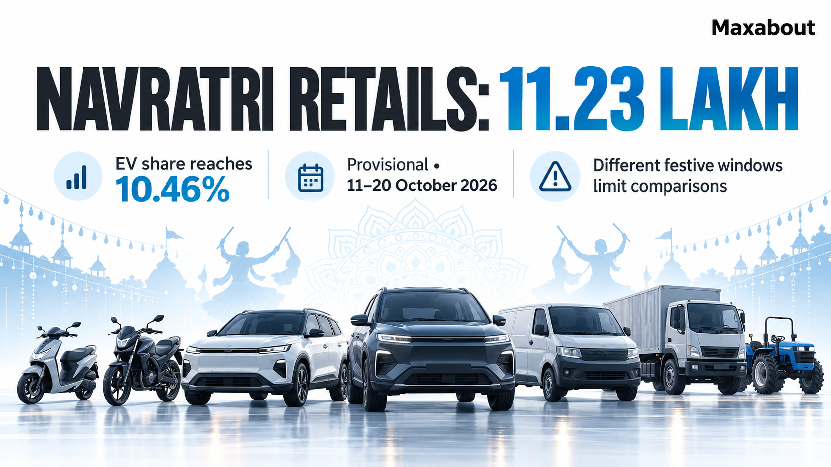 Navratri 2026 Vehicle Retails Hit 11.23 Lakh: EV Share and the Calendar Caveat