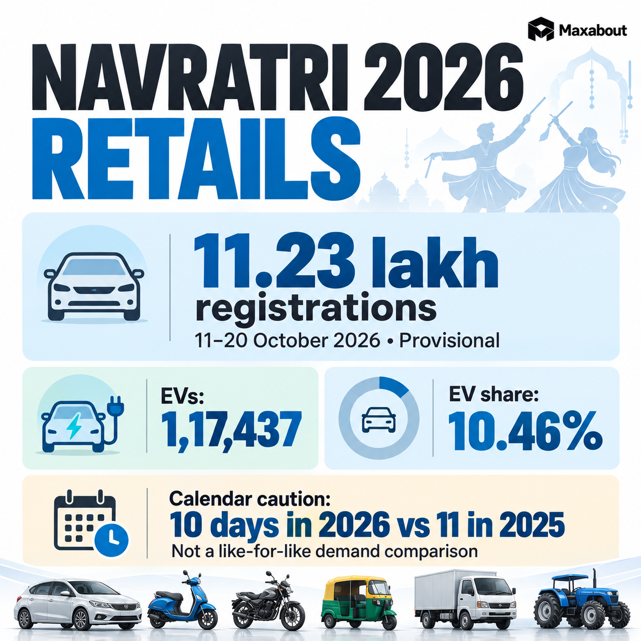Navratri retail explainer showing registrations, EV subset and unequal festive-window caution