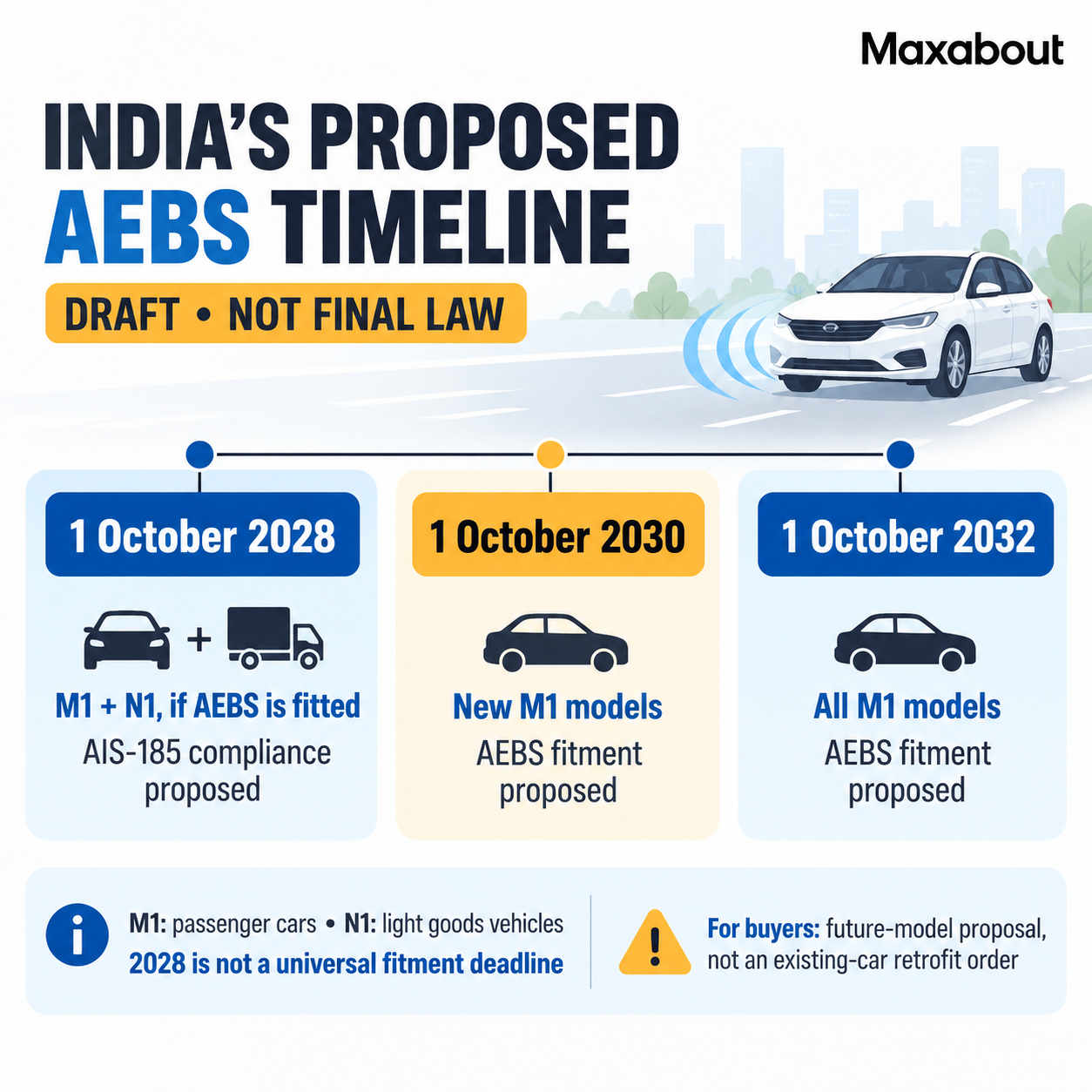 Timeline distinguishing conditional AEBS standards in 2028 from proposed M1 fitment in 2030 and 2032