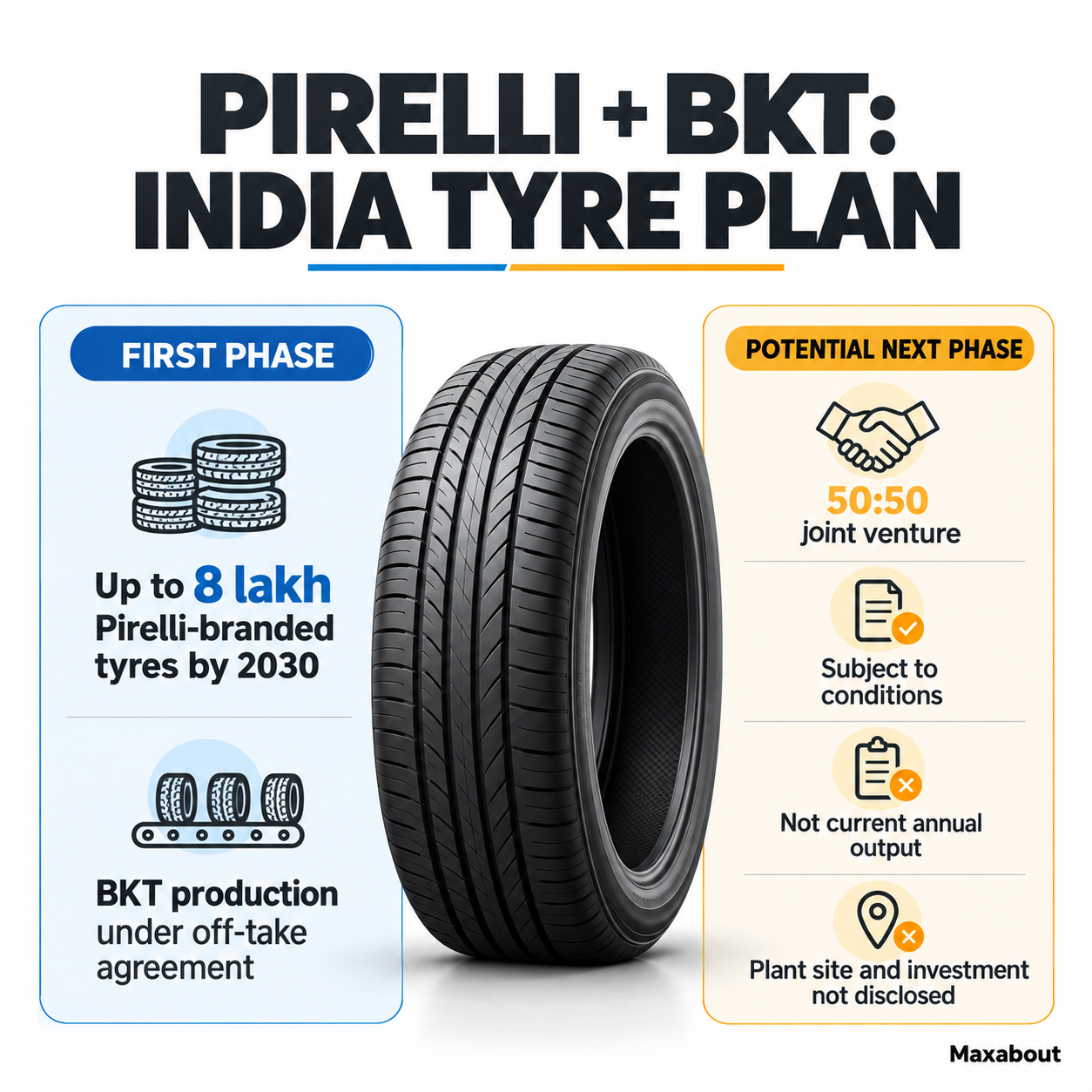 Two-phase Pirelli and BKT agreement explainer showing off-take production and conditional joint venture