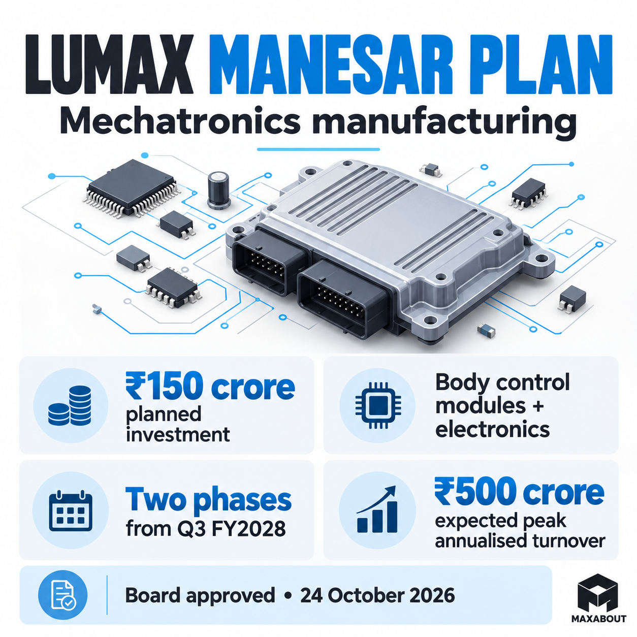 Lumax Manesar infographic separating planned investment, commissioning phases and projected turnover