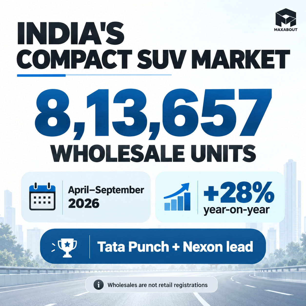 Compact SUV summary showing 8,13,657 wholesale units and 28 percent growth