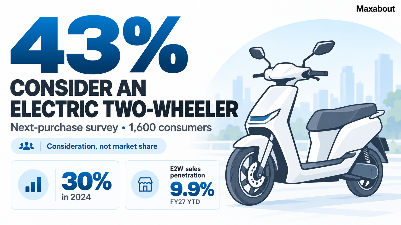 43% consider electric two-wheelers in BCG survey; sales share is 9.9%