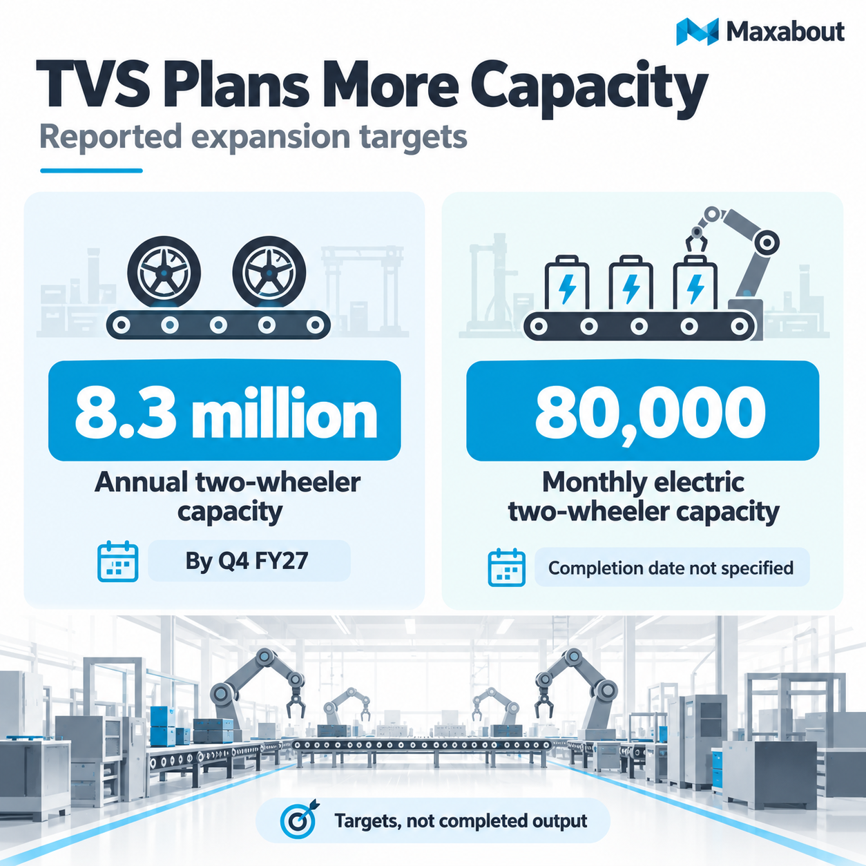 TVS infographic separating the reported 8.3 million annual two-wheeler target from the 80,000 monthly electric target