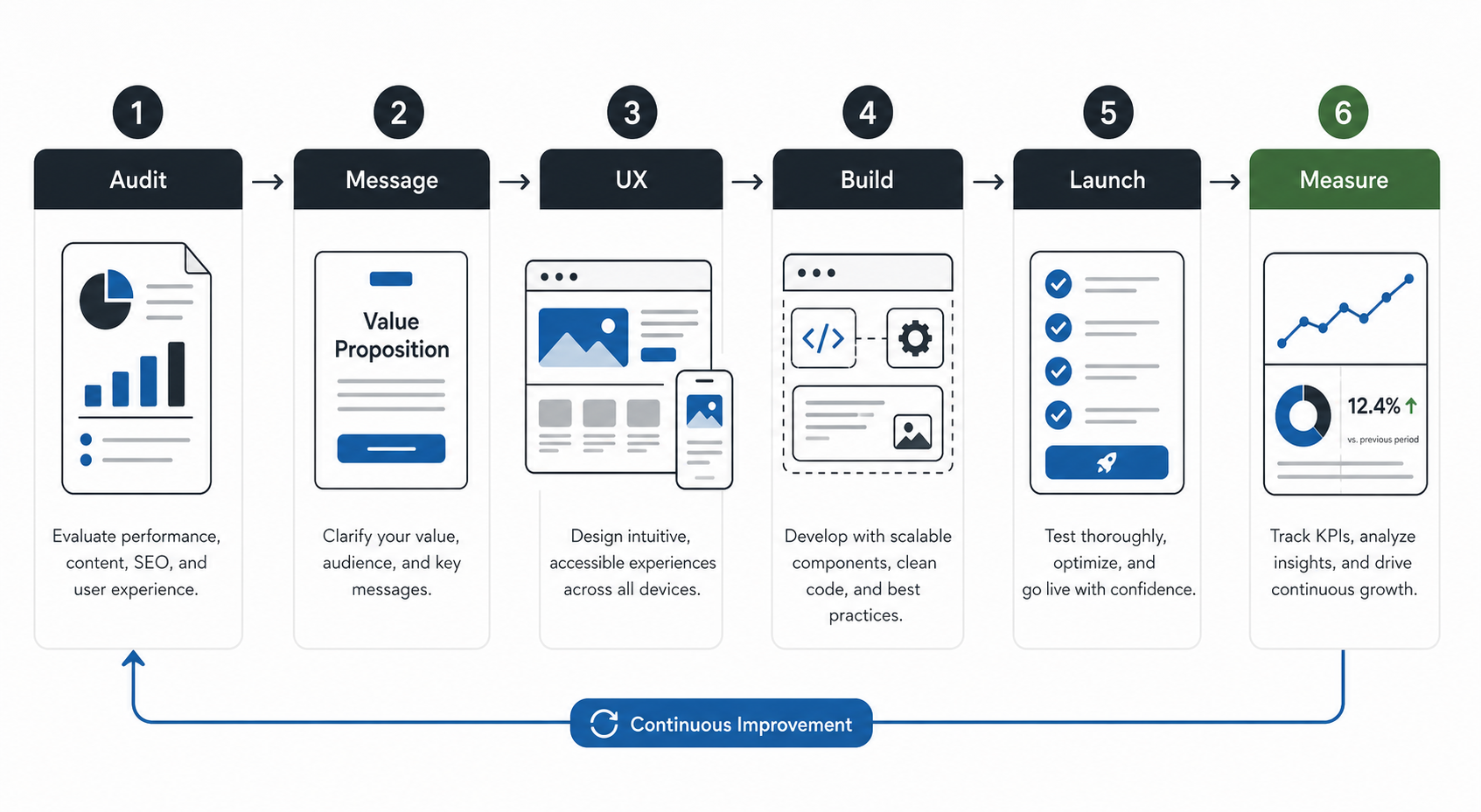 Featured banner showing an outdated website transformed through speed, mobile, content, SEO, security, and conversion improvements