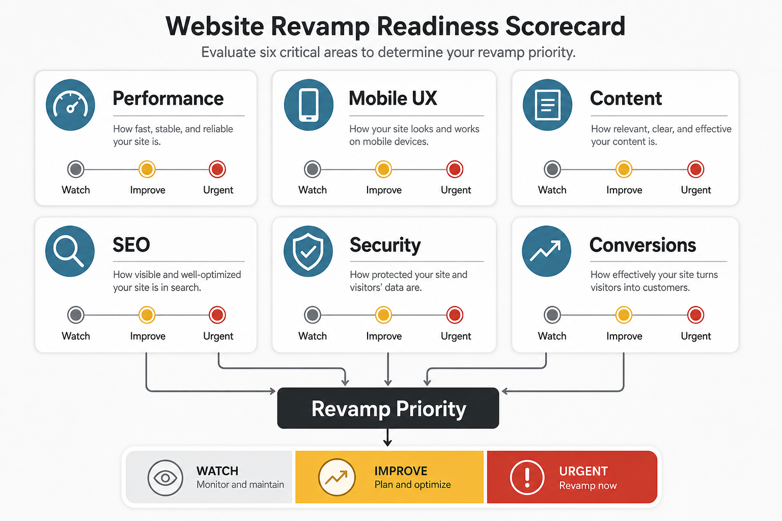 Website revamp readiness scorecard across performance, mobile UX, content, SEO, security, and conversions