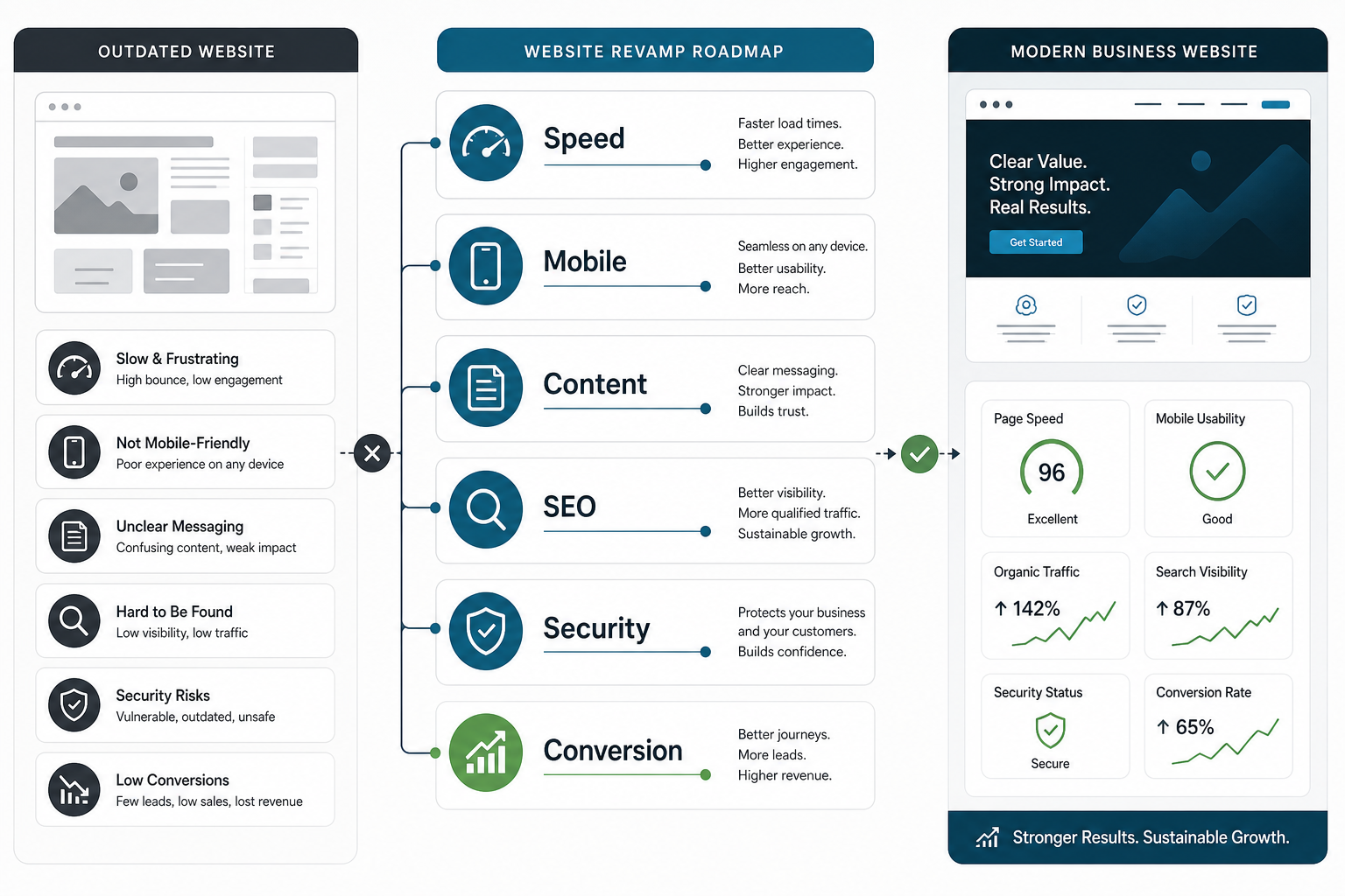 Website revamp workflow from audit and messaging through UX, build, launch, measurement, and continuous improvement