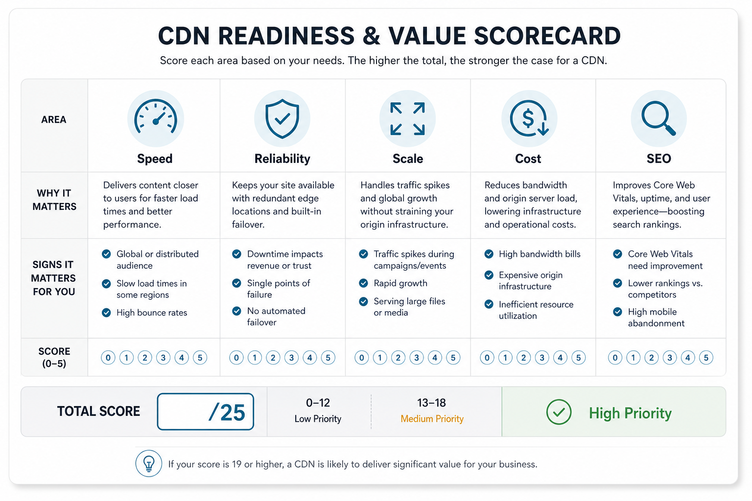 CDN readiness and value scorecard for speed, reliability, scale, cost, SEO, and high-priority CDN adoption signals