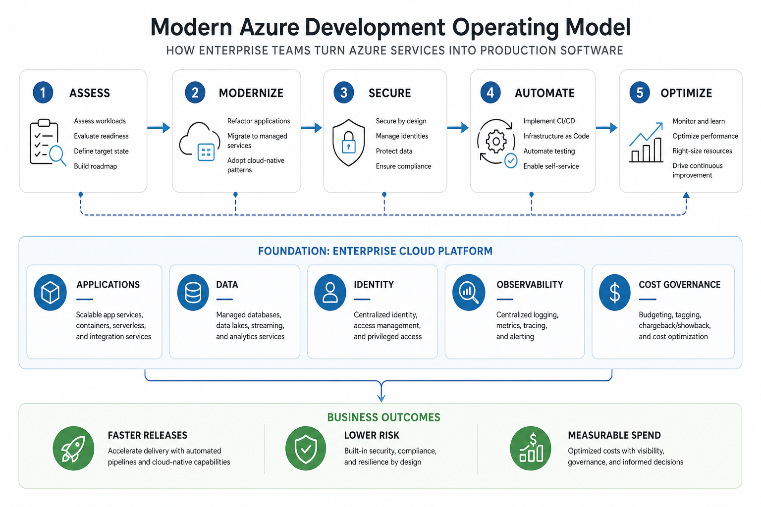 Azure development operating model showing assess, modernize, secure, automate, and optimize stages over apps, data, identity, observability, and cost governance