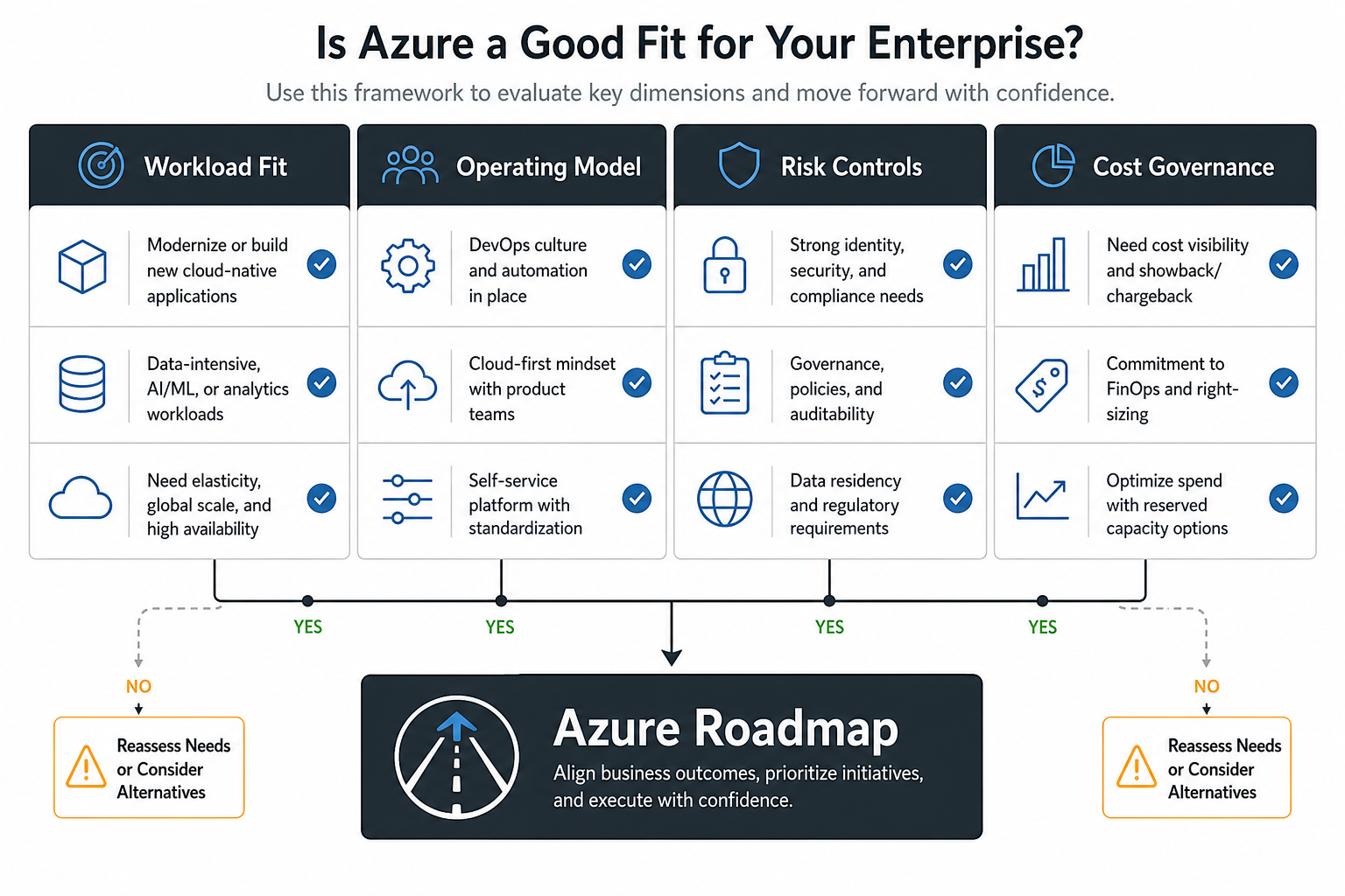 Azure decision framework showing workload fit, operating model, risk controls, and cost governance for enterprise teams