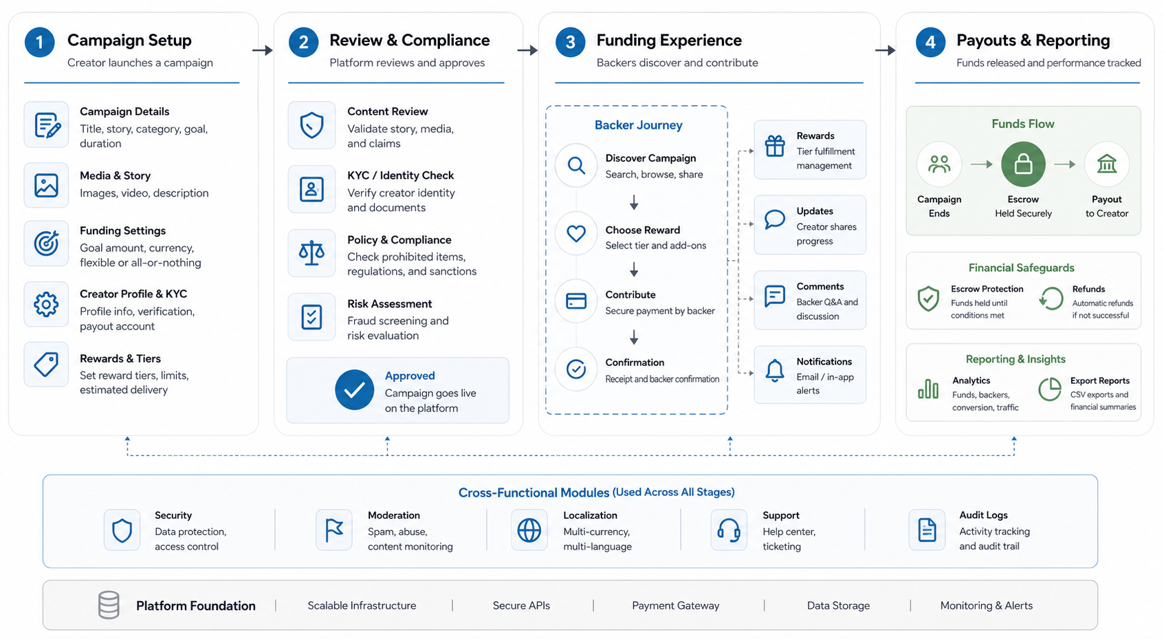 Crowdfunding platform business model matrix comparing donation, reward, equity, lending, and real estate models by compliance, payments, trust controls, revenue model, and MVP difficulty