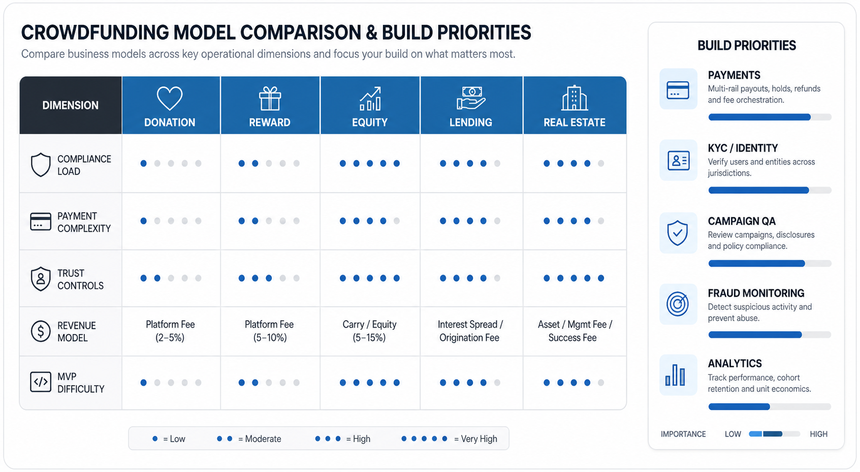 Crowdfunding platform workflow from campaign setup through review, funding experience, payments, payouts, and reporting