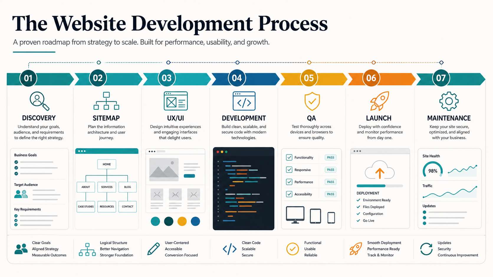 Website development process roadmap from discovery and sitemap through UX design, development, QA, launch, and maintenance