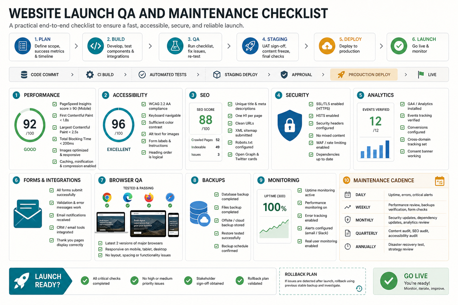 Website launch QA and maintenance checklist covering performance, accessibility, SEO, security, analytics, forms, browser QA, backups, monitoring, and maintenance cadence