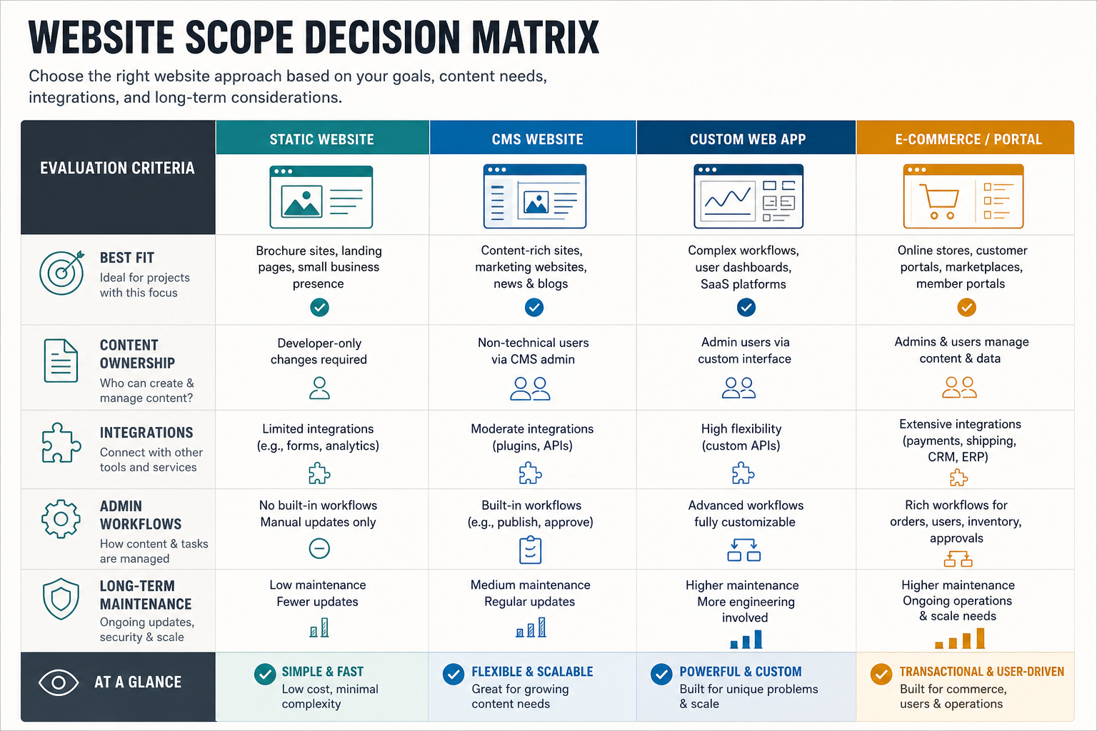 Website scope decision matrix comparing static websites, CMS websites, custom web apps, and e-commerce portals by fit and maintenance needs