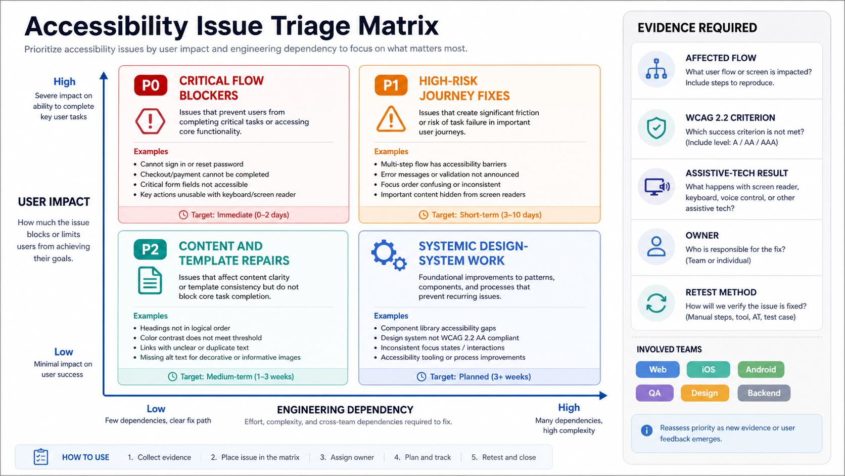 Accessibility issue triage matrix showing P0 critical flow blockers, P1 high-risk journey fixes, P2 content and template repairs, P3 systemic design-system work, and evidence required